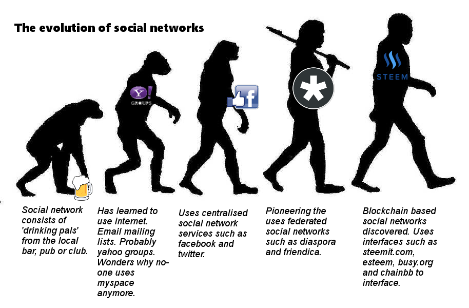What’s Trending? The Evolution of Social Networks